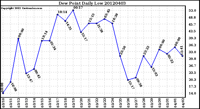 Milwaukee Weather Dew Point<br>Daily Low