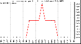 Milwaukee Weather Evapotranspiration<br>per Hour (Inches)<br>(24 Hours)