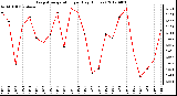 Milwaukee Weather Evapotranspiration<br>per Day (Inches)