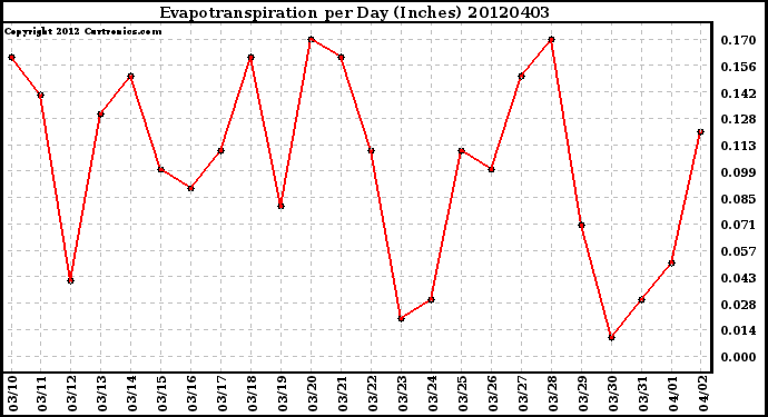 Milwaukee Weather Evapotranspiration<br>per Day (Inches)