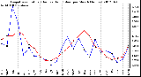 Milwaukee Weather Evapotranspiration<br>(Red) vs Rain (Blue)<br>per Month (Inches)