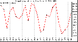 Milwaukee Weather Evapotranspiration<br>per Day (Oz/sq ft)