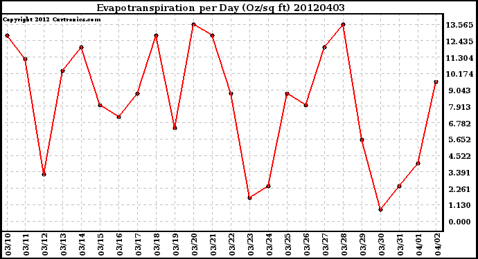 Milwaukee Weather Evapotranspiration<br>per Day (Oz/sq ft)