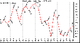 Milwaukee Weather Heat Index<br>Daily High