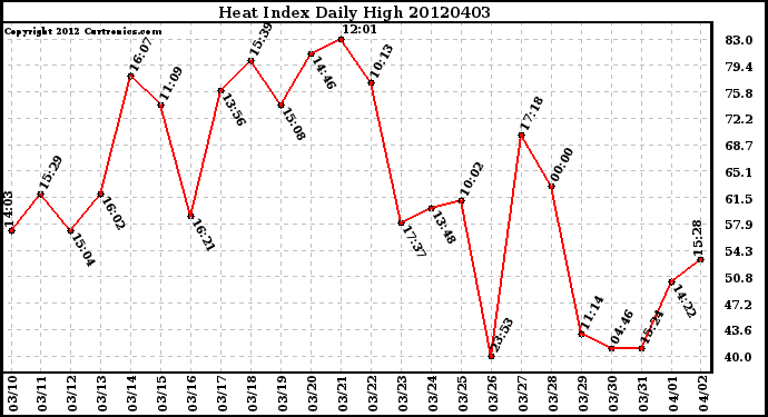 Milwaukee Weather Heat Index<br>Daily High