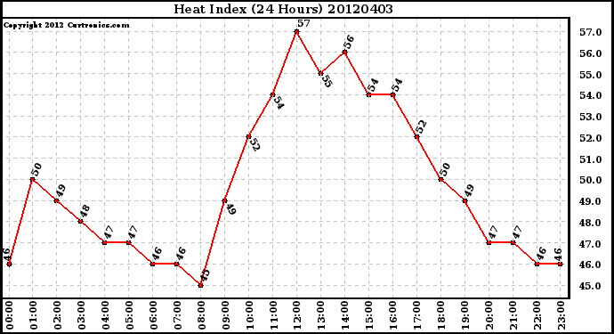 Milwaukee Weather Heat Index<br>(24 Hours)