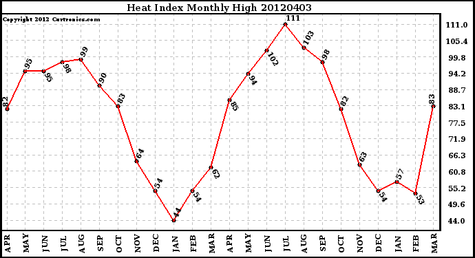 Milwaukee Weather Heat Index<br>Monthly High