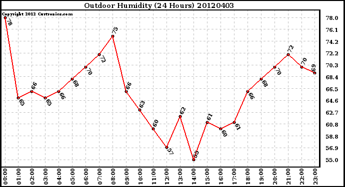 Milwaukee Weather Outdoor Humidity<br>(24 Hours)