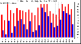 Milwaukee Weather Outdoor Humidity<br>Daily High/Low