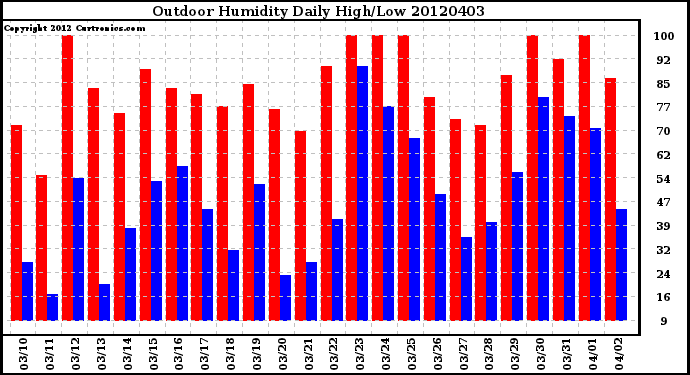 Milwaukee Weather Outdoor Humidity<br>Daily High/Low