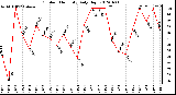 Milwaukee Weather Outdoor Humidity<br>Daily High