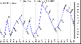 Milwaukee Weather Outdoor Humidity<br>Daily Low