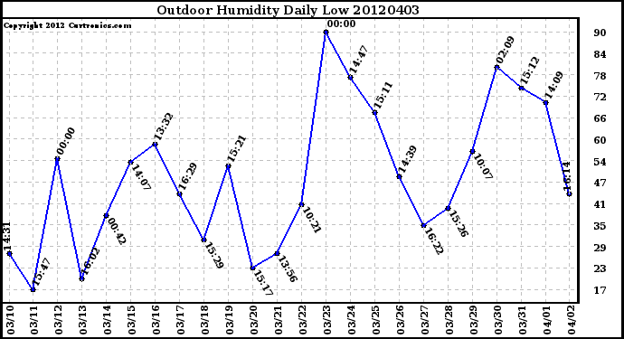 Milwaukee Weather Outdoor Humidity<br>Daily Low