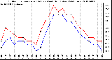 Milwaukee Weather Outdoor Temperature (Red)<br>vs Wind Chill (Blue)<br>(24 Hours)