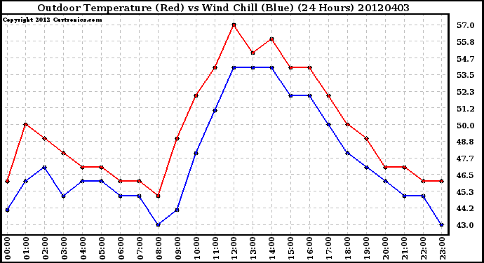 Milwaukee Weather Outdoor Temperature (Red)<br>vs Wind Chill (Blue)<br>(24 Hours)