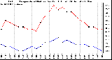 Milwaukee Weather Outdoor Temperature (Red)<br>vs Dew Point (Blue)<br>(24 Hours)