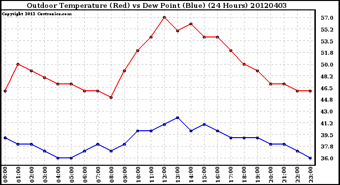 Milwaukee Weather Outdoor Temperature (Red)<br>vs Dew Point (Blue)<br>(24 Hours)