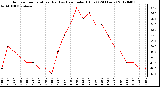 Milwaukee Weather Outdoor Temperature (Red)<br>vs Heat Index (Blue)<br>(24 Hours)