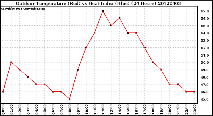 Milwaukee Weather Outdoor Temperature (Red)<br>vs Heat Index (Blue)<br>(24 Hours)