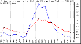 Milwaukee Weather Outdoor Temperature (Red)<br>vs THSW Index (Blue)<br>per Hour<br>(24 Hours)