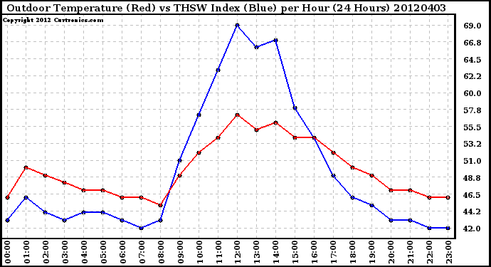 Milwaukee Weather Outdoor Temperature (Red)<br>vs THSW Index (Blue)<br>per Hour<br>(24 Hours)