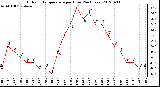 Milwaukee Weather Outdoor Temperature<br>per Hour<br>(24 Hours)