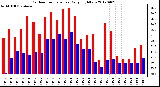 Milwaukee Weather Outdoor Temperature<br>Daily High/Low