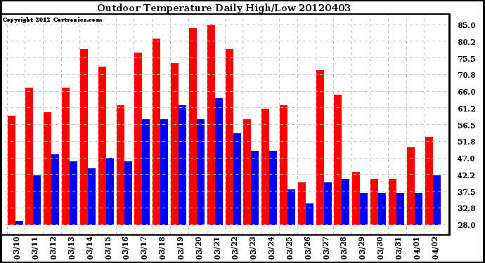 Milwaukee Weather Outdoor Temperature<br>Daily High/Low