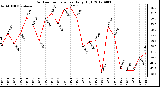 Milwaukee Weather Outdoor Temperature<br>Daily High