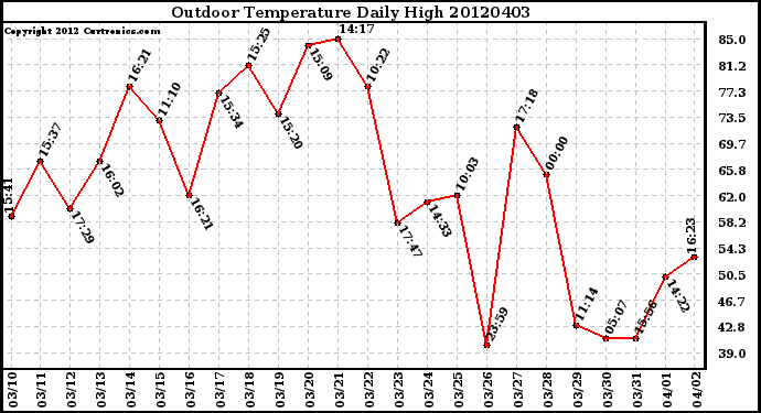 Milwaukee Weather Outdoor Temperature<br>Daily High