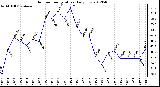 Milwaukee Weather Outdoor Temperature<br>Daily Low