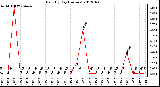 Milwaukee Weather Rain<br>By Day<br>(Inches)