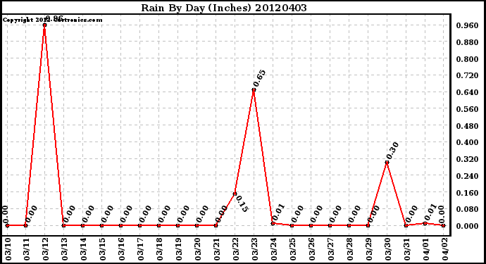 Milwaukee Weather Rain<br>By Day<br>(Inches)