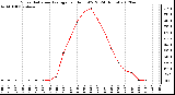 Milwaukee Weather Solar Radiation Average<br>per Hour W/m2<br>(24 Hours)