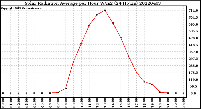 Milwaukee Weather Solar Radiation Average<br>per Hour W/m2<br>(24 Hours)