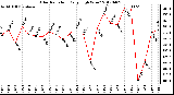 Milwaukee Weather Solar Radiation<br>Daily High W/m2