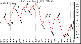 Milwaukee Weather THSW Index<br>Daily High (F)