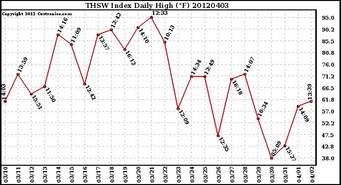 Milwaukee Weather THSW Index<br>Daily High (F)