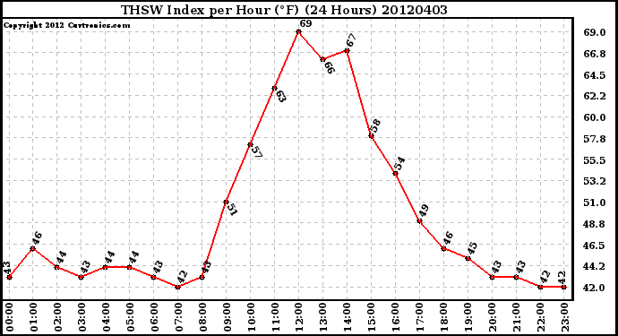 Milwaukee Weather THSW Index<br>per Hour (F)<br>(24 Hours)