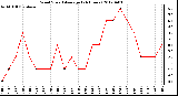 Milwaukee Weather Wind Speed<br>Average<br>(24 Hours)