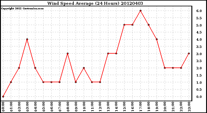 Milwaukee Weather Wind Speed<br>Average<br>(24 Hours)