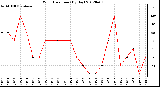 Milwaukee Weather Wind Direction<br>(By Day)