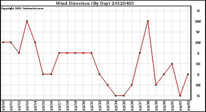 Milwaukee Weather Wind Direction<br>(By Day)