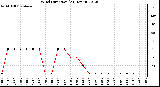 Milwaukee Weather Wind Direction<br>(24 Hours)