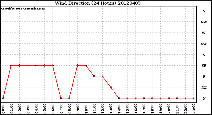 Milwaukee Weather Wind Direction<br>(24 Hours)