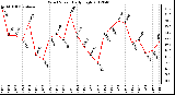 Milwaukee Weather Wind Speed<br>Daily High