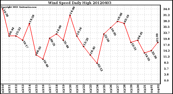 Milwaukee Weather Wind Speed<br>Daily High