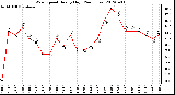 Milwaukee Weather Wind Speed<br>Hourly High<br>(24 Hours)