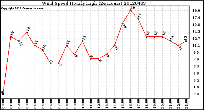 Milwaukee Weather Wind Speed<br>Hourly High<br>(24 Hours)