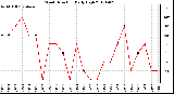 Milwaukee Weather Wind Direction<br>Daily High